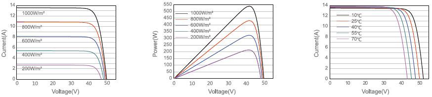IV curves of 550W half-cell PERC solar module