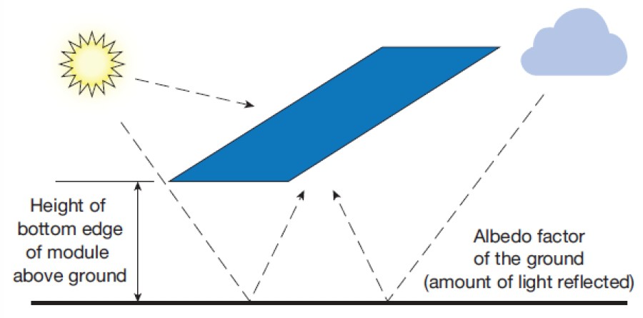 Bifacial PV generation Bifacial PV generation