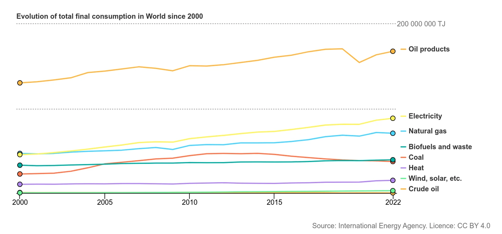 International Energy Agency - Evolution of total final consumption in World since 2000