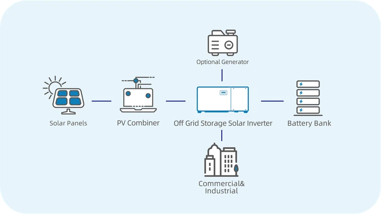 Off Grid solar system Diagram Off Grid solar system Diagram